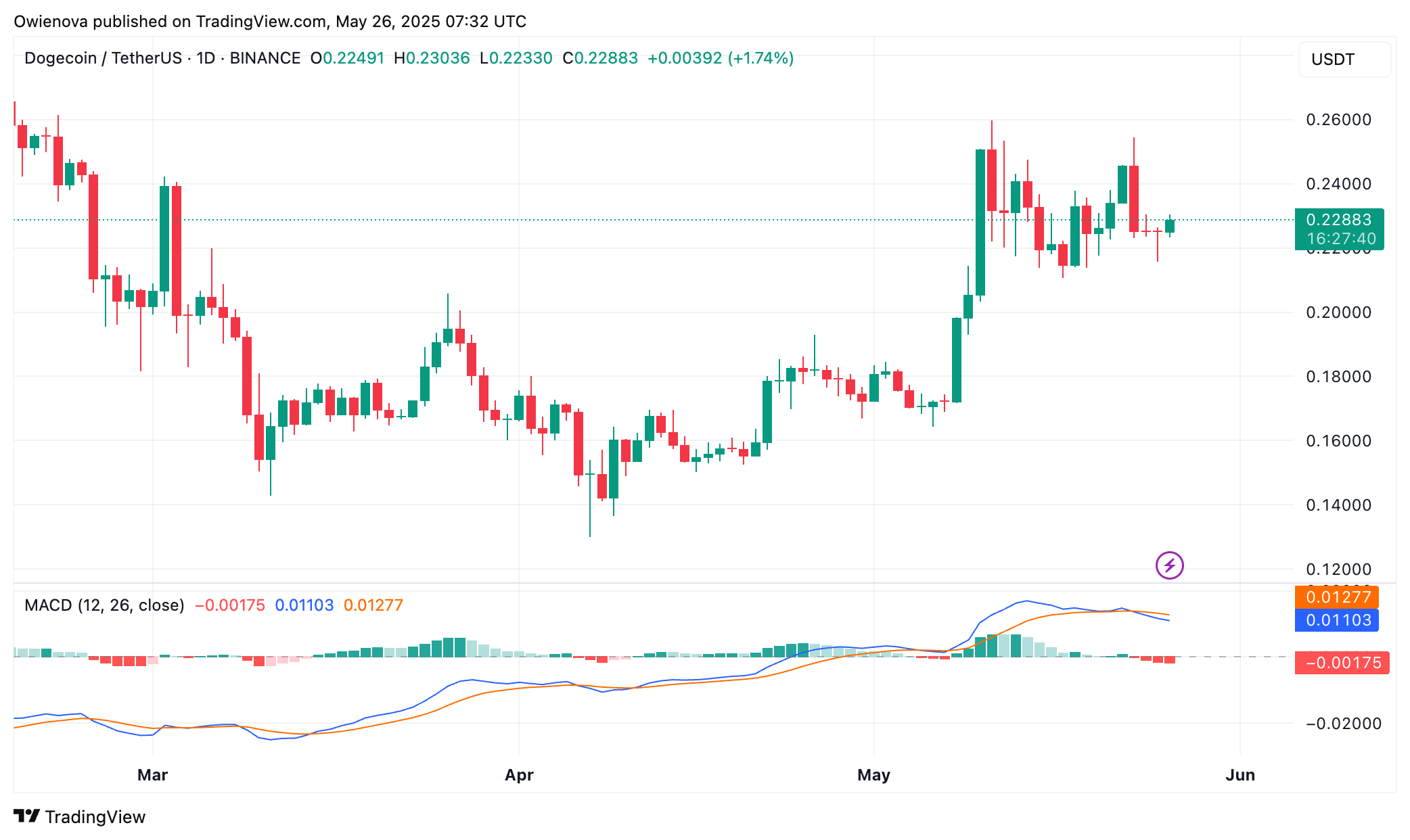 Dogecoin