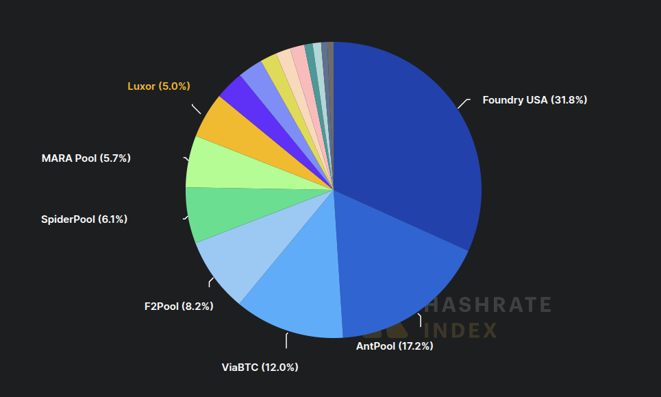 Bitlayer secures 31.5% of Bitcoin's hashrate to bring smart contracts to BTC