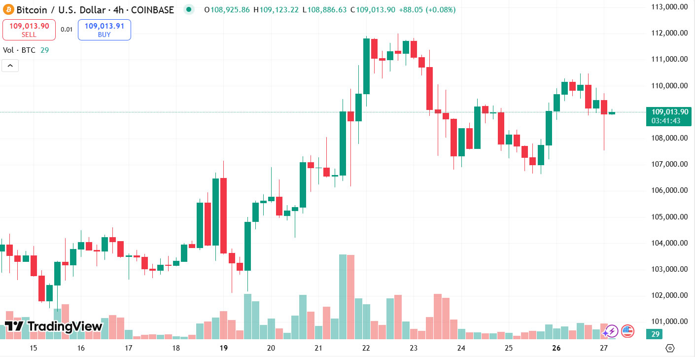 Bitcoin long-term holders ‘quietly capitalizing’ with drop to $109K