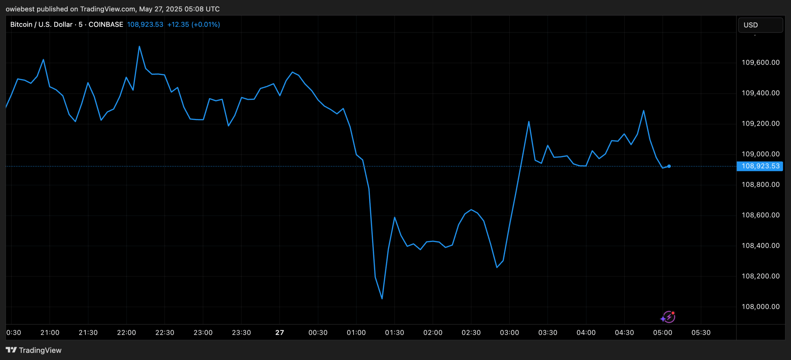Bitcoin price chart from TradingView.com