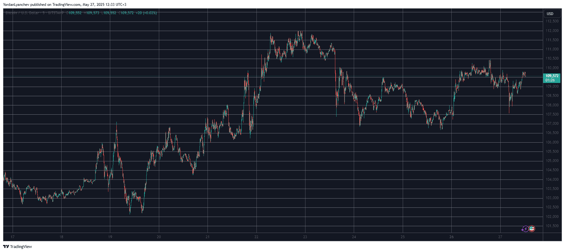 BTCUSD. Source: TradingView