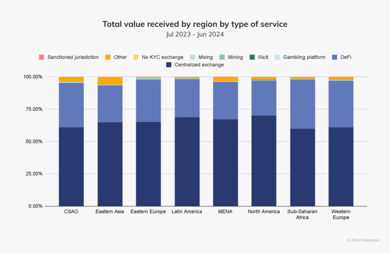 Total crypto value received by region in 2024 according to Chainalysis
