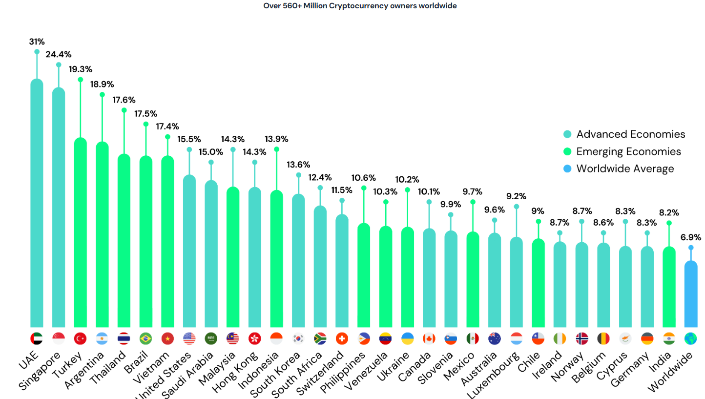 The number of crypto owners worldwide according to Triple-A