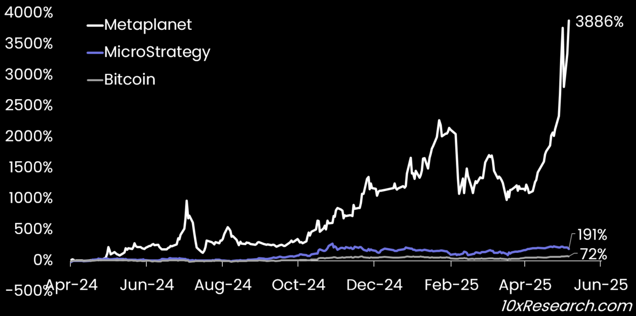 Metaplanet’s Bitcoin 'premium’ nears $600k per BTC