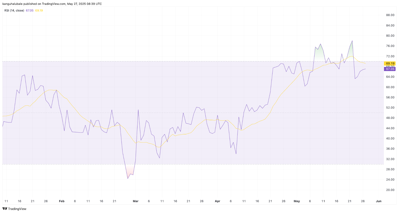 Bitcoin shows signs of 'easing momentum' but traders still expect $150K