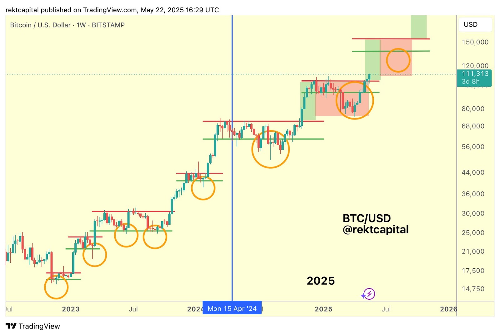 Bitcoin shows signs of 'easing momentum' but traders still expect $150K