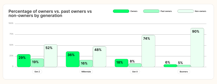 One out of Four People Own Bitcoin and Crypto in 2025: Report 3 Percentage of owners vs. past owners vs non-owners by generation.