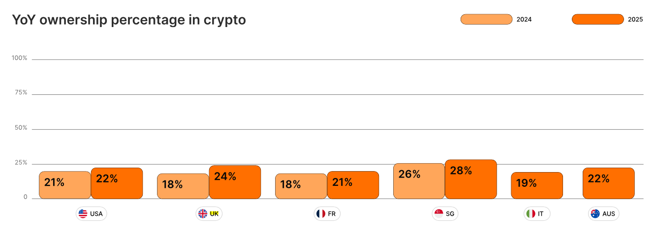 UK outpaces global crypto ownership growth in 2025: Gemini report
