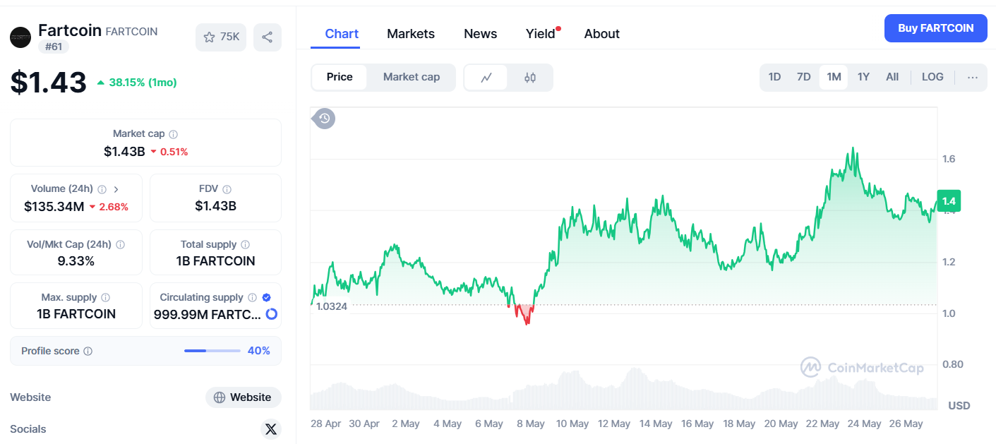 Fartcoin on CoinMarketCap 