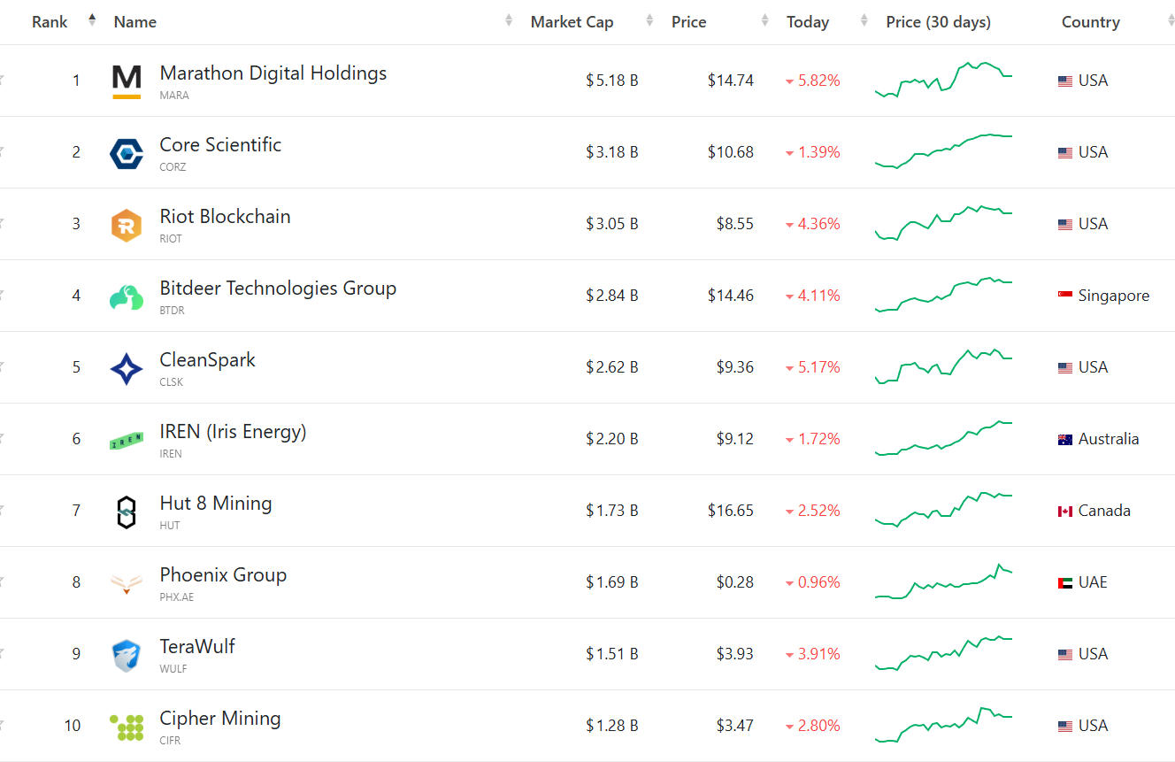 MARA’s Bitcoin mining revenue hits record $752M as BTC price soars