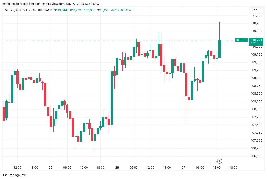 Bitcoin 2024 conference sparked 30% price crash — Can bulls escape this year?