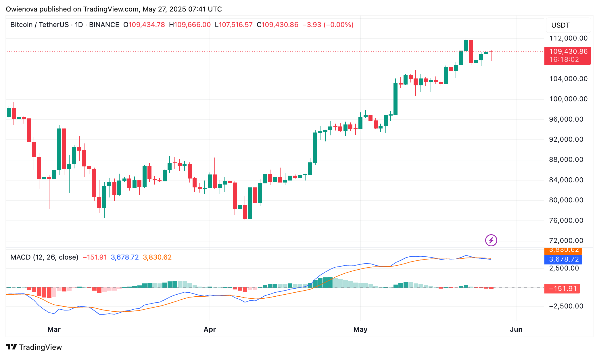 Bitcoin