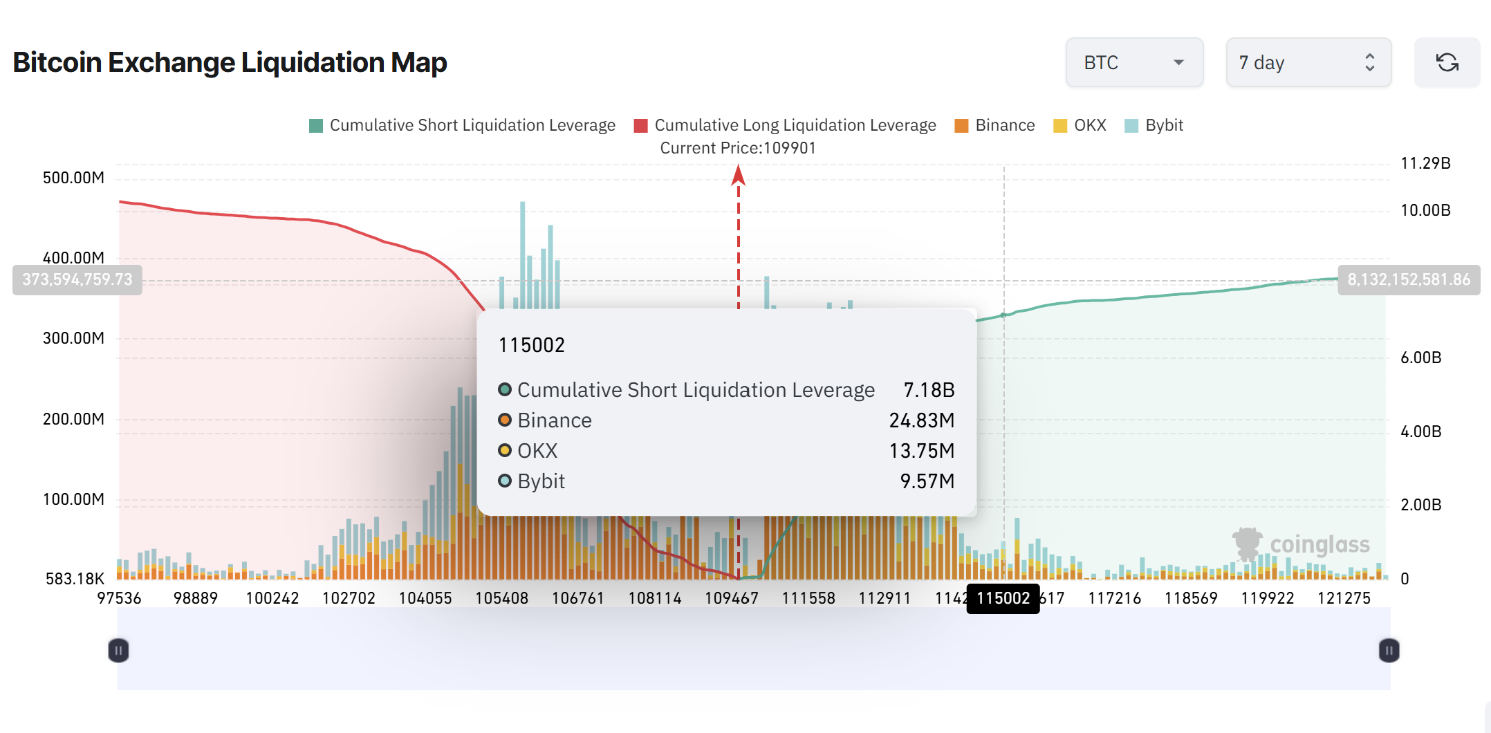 Bitcoin profit taking lingers, but rally to $115K will liquidate $7B shorts