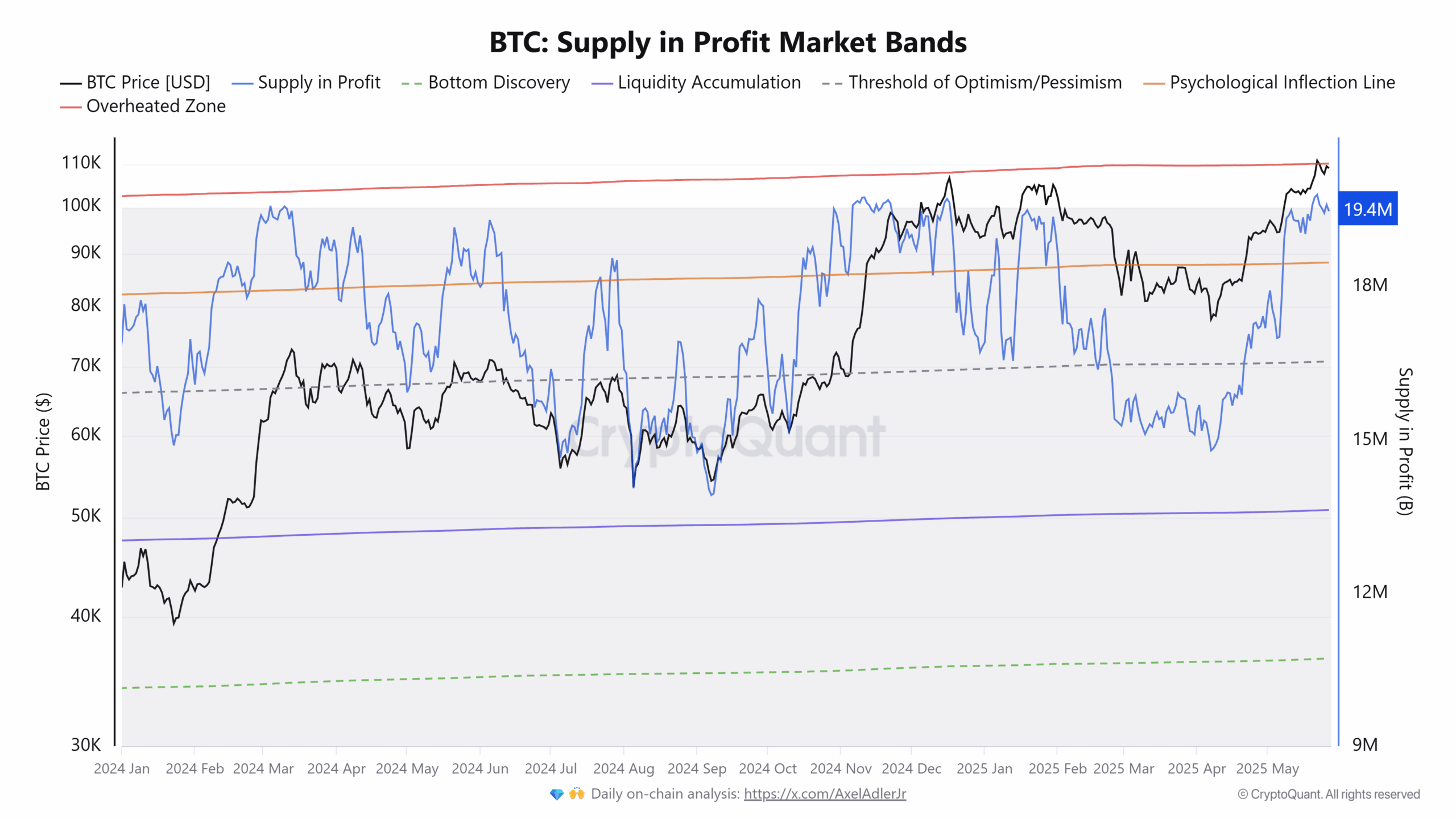Bitcoin profit taking lingers, but rally to $115K will liquidate $7B shorts