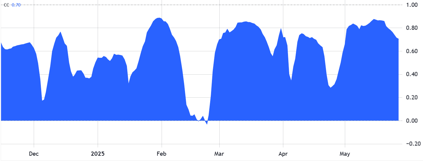 Bitcoin price held up by corporate adoption and ‘inflation hedge’ narratives