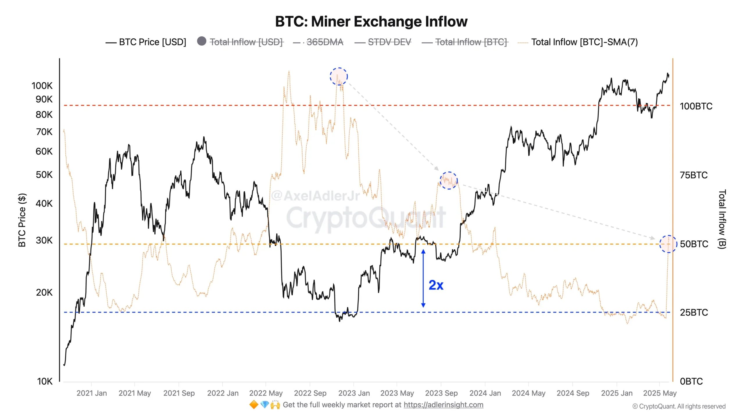 Bitcoin Miner Exchange Inflow | Source: Axel Adler on X
