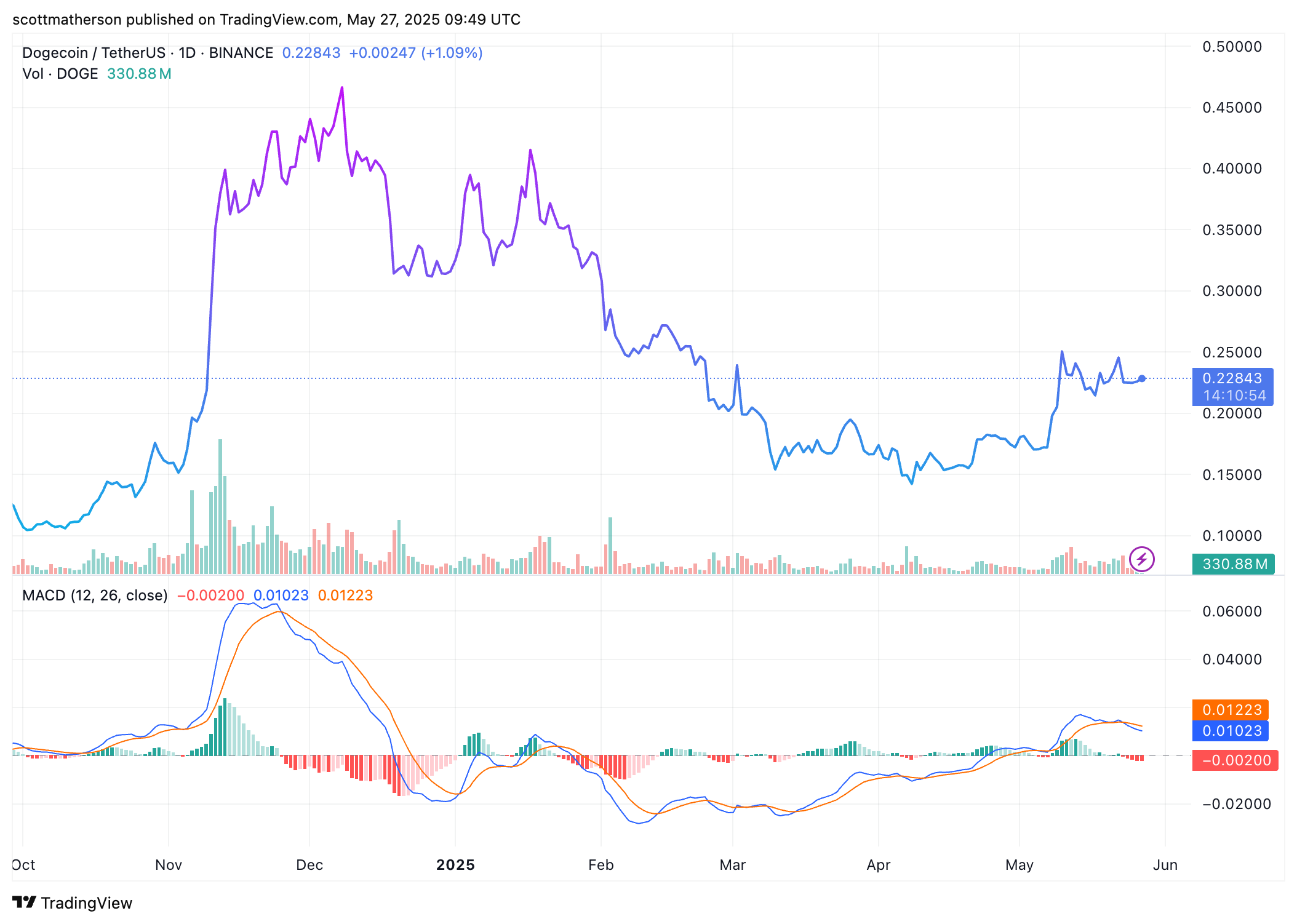 Dogecoin
