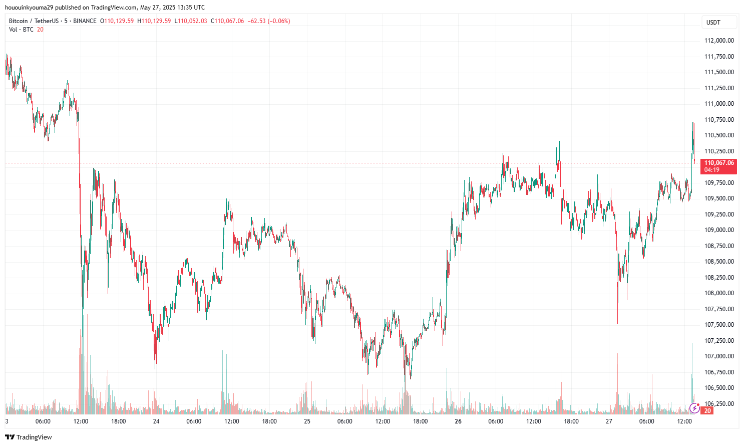 Bitcoin Price Chart