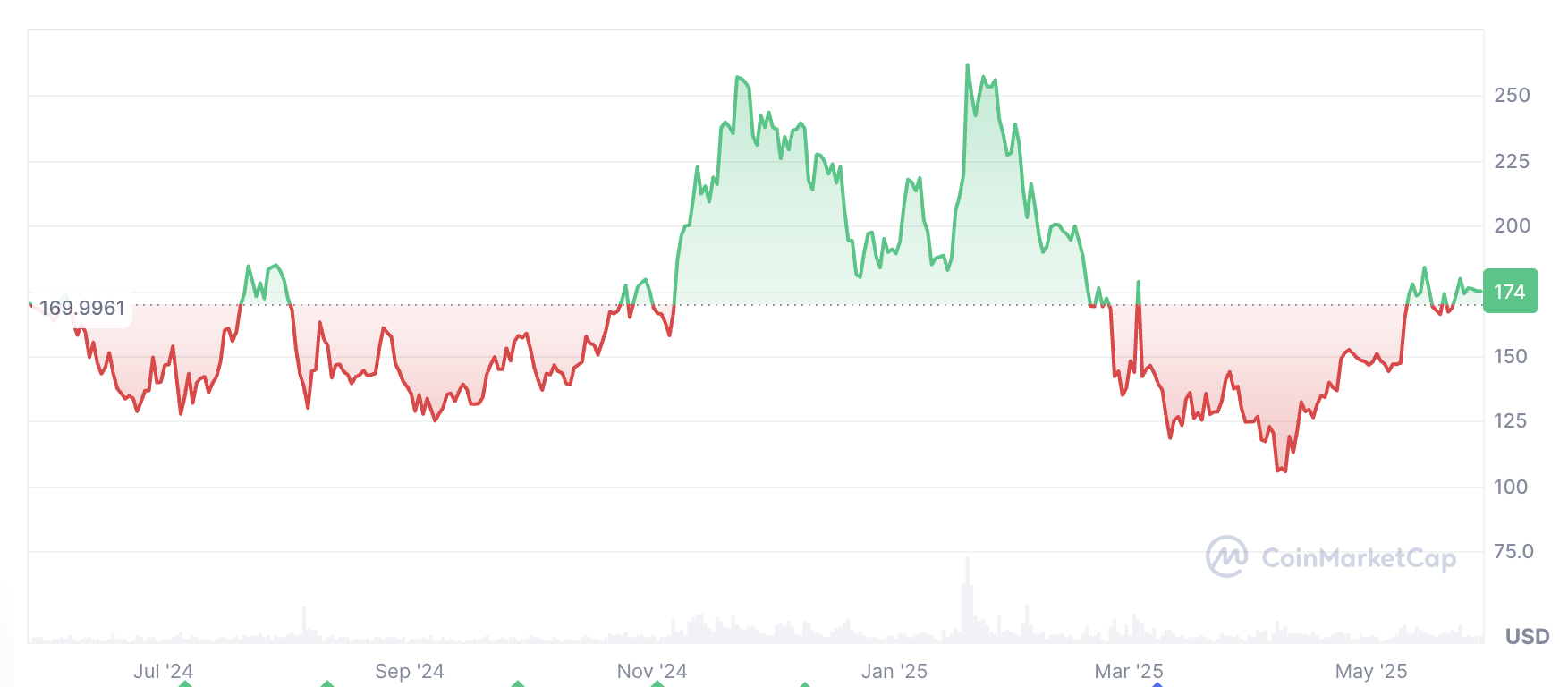 Altcoin ‘wildfire’ inbound as trader shuts down bear market fears