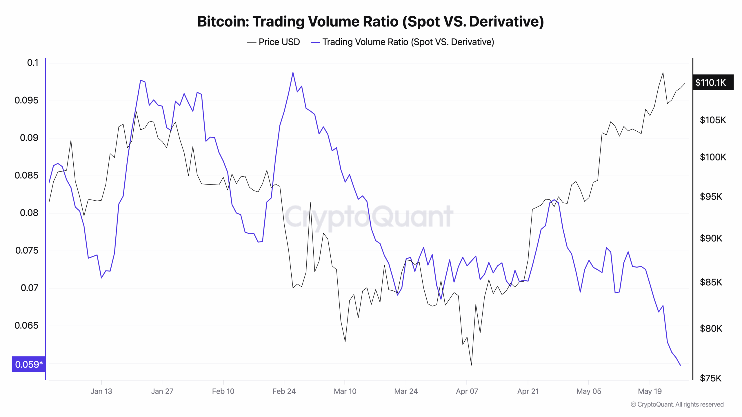 Bitcoin Trading Volume Ratio (Spot VS. Derivative)