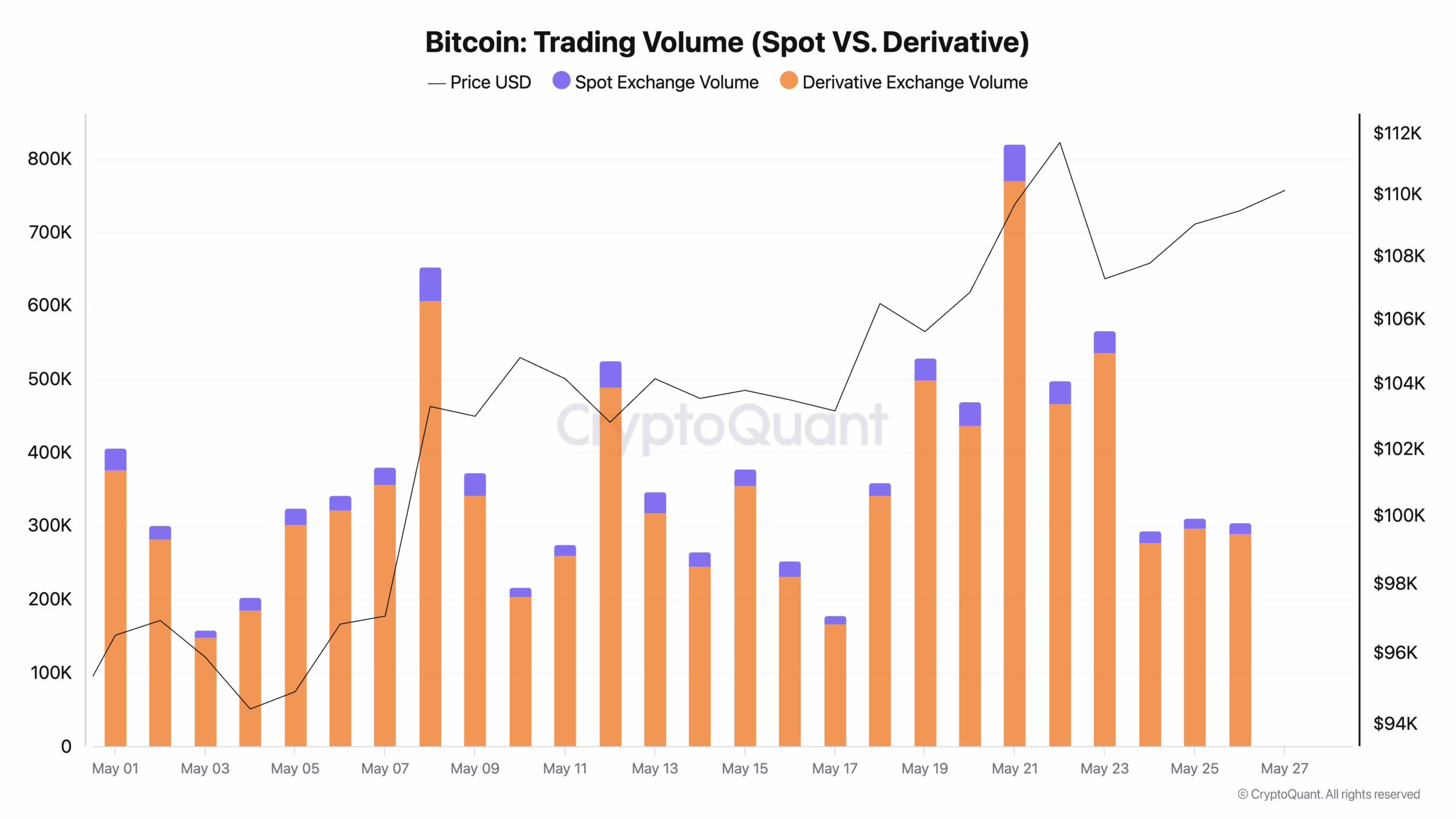 Bitcoin Trading Volume (Spot VS. Derivative)