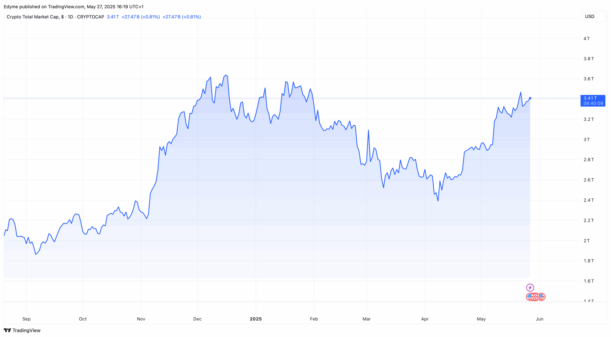 The global crypto market cap value on TradingView