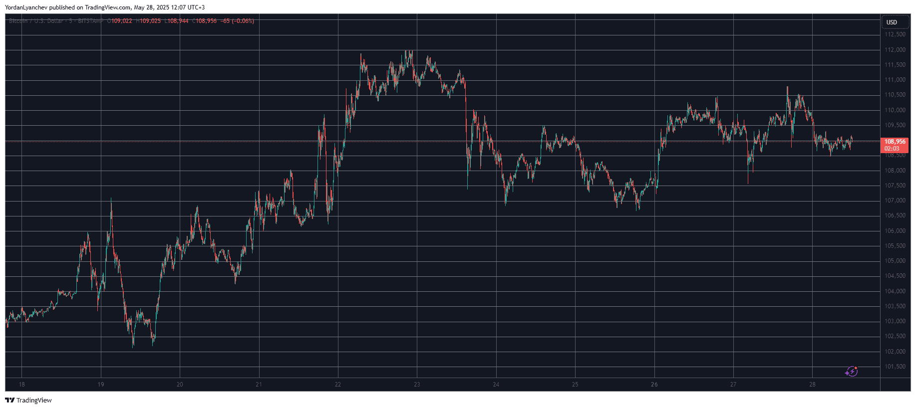BTCUSD. Source: TradingView