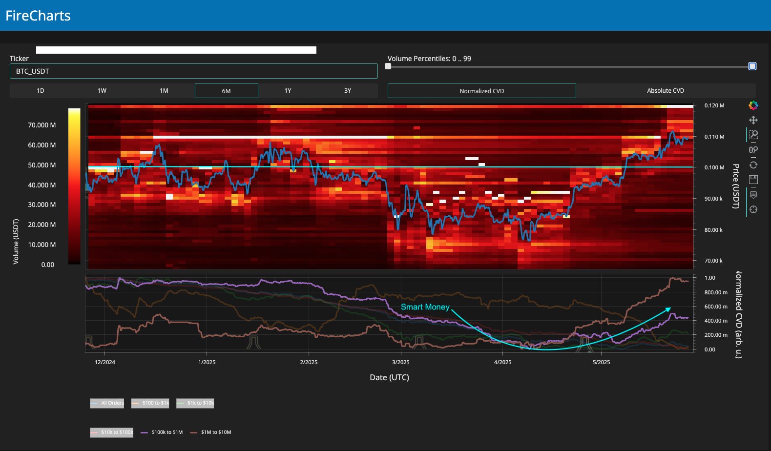 Bitcoin whales keep buying as BTC price dip targets include $94K