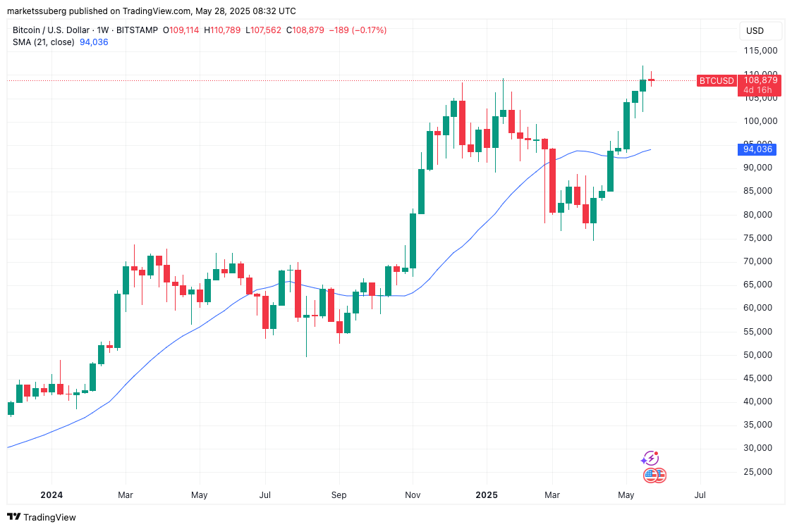 Bitcoin whales keep buying as BTC price dip targets include $94K