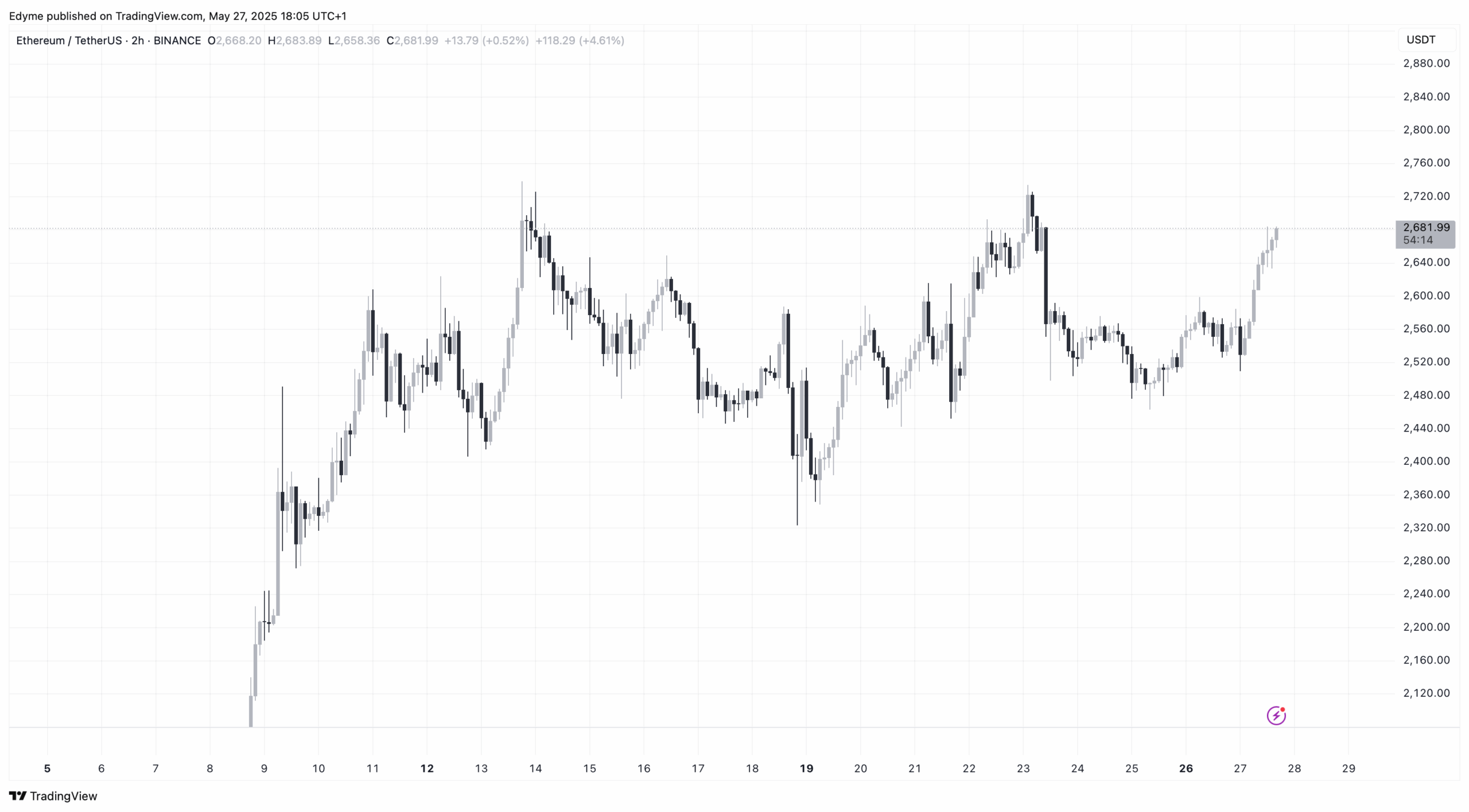 Ethereum (ETH) price chart on TradingView