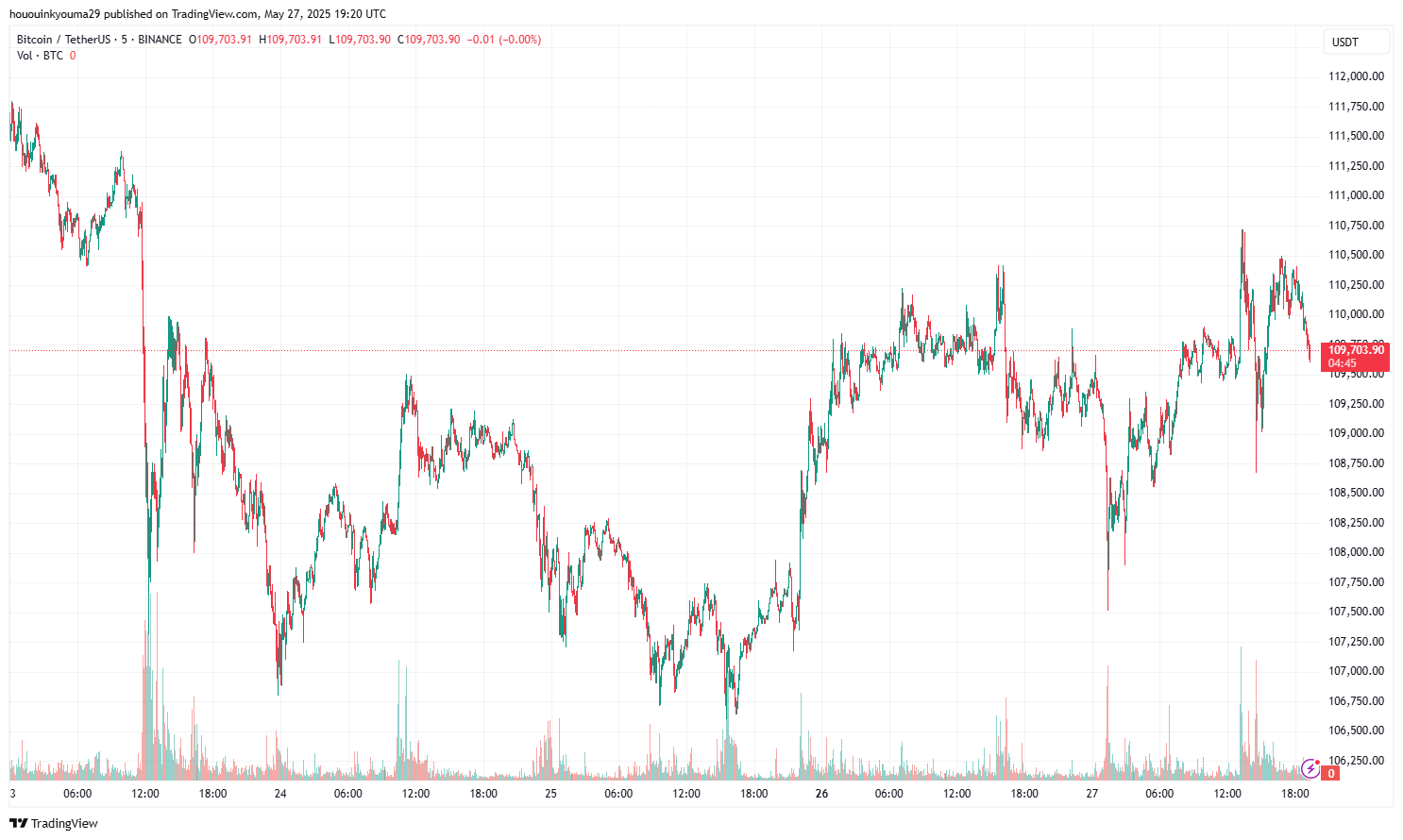 Bitcoin Price Chart