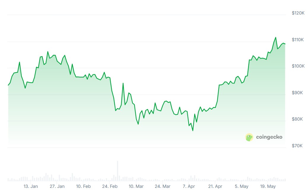 Bitcoin price will reach $130K or even $1.5M, top bulls say