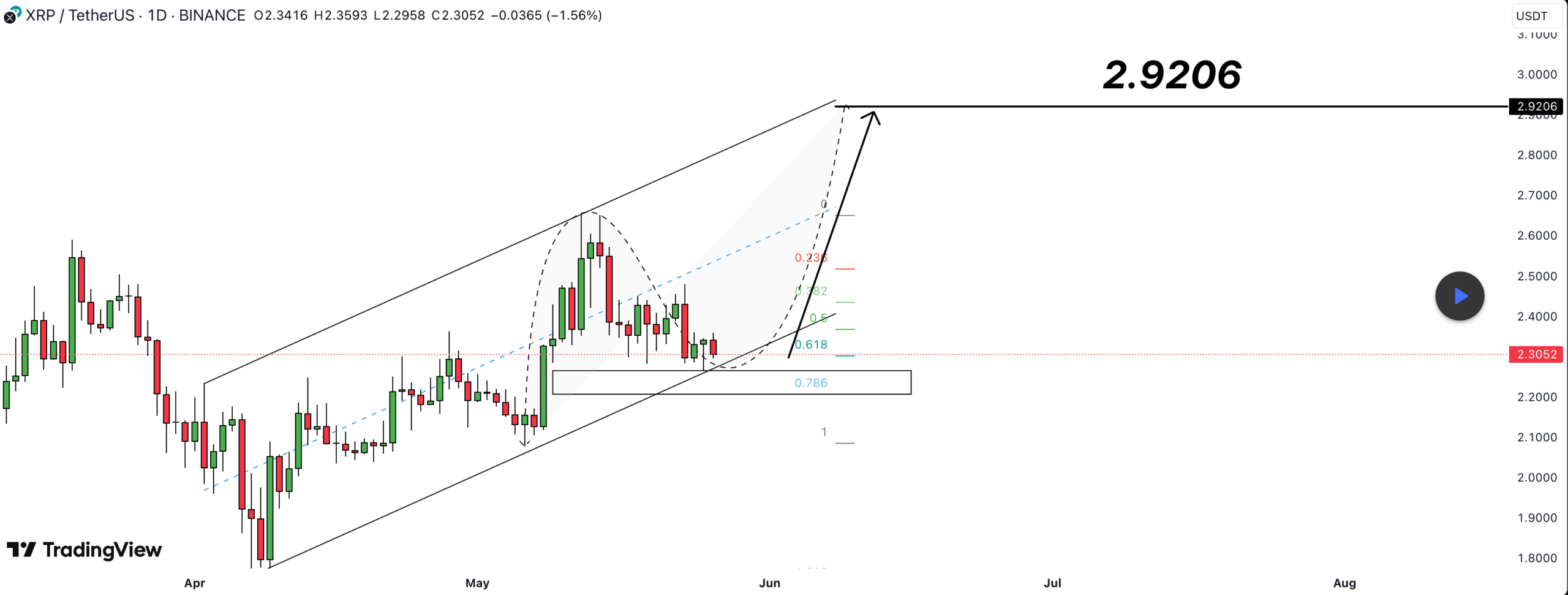XRP Price