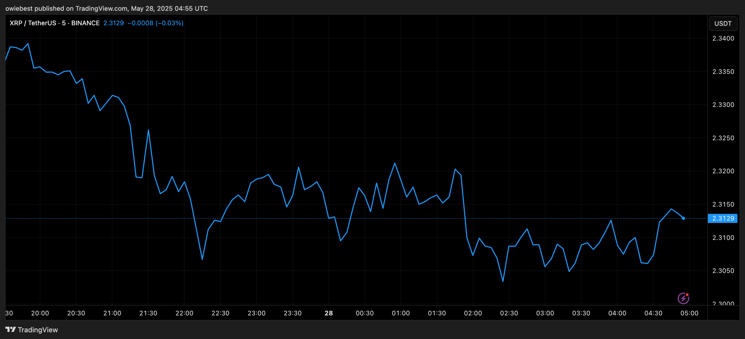 XRP price chart from TradingView.com