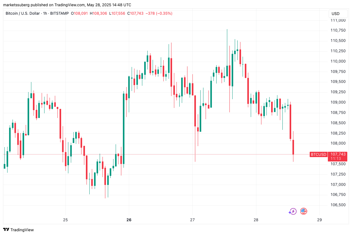 Bitcoin sags below $108K as rate-cut bets evaporate before Fed minutes