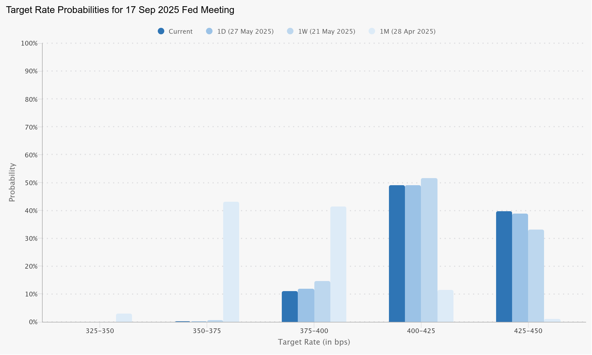 Bitcoin sags below $108K as rate-cut bets evaporate before Fed minutes