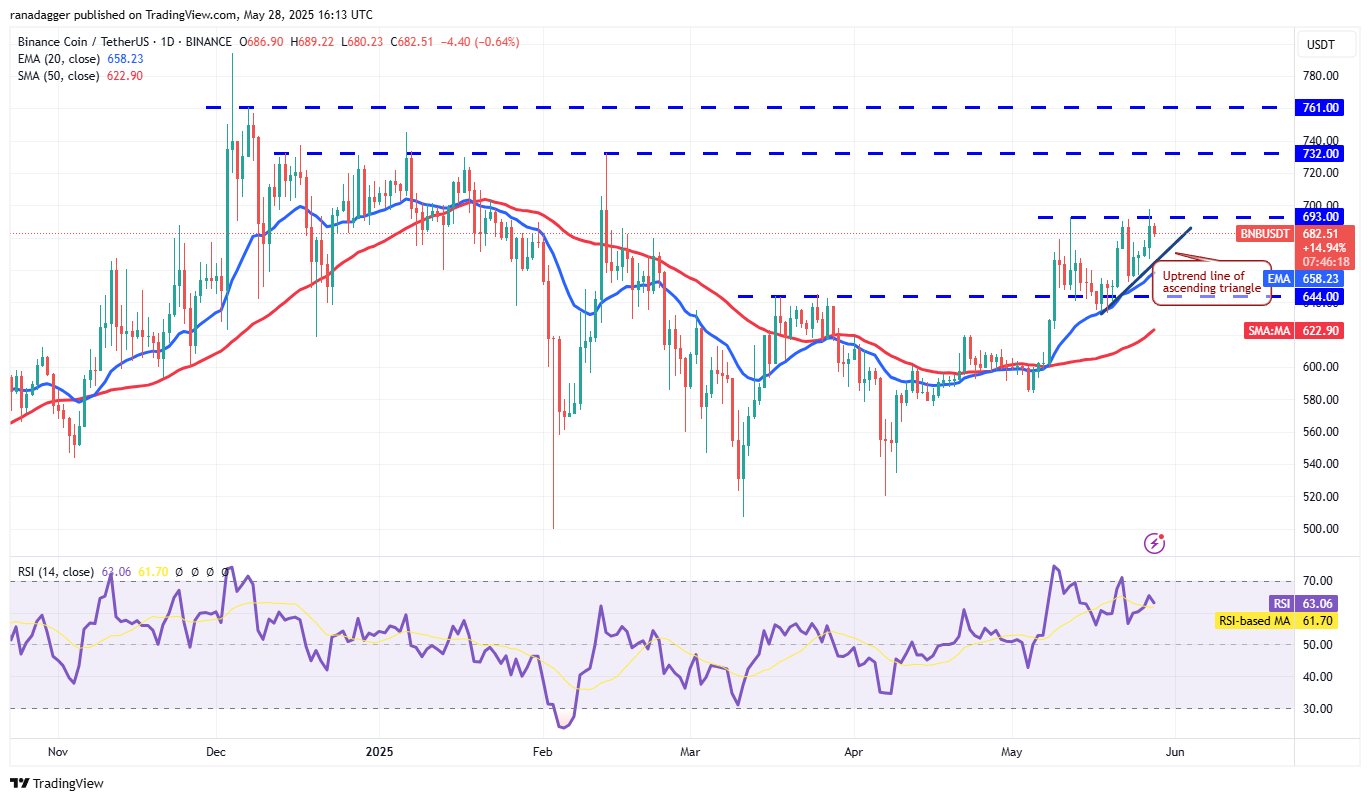 Price predictions 5/28: BTC, ETH, XRP, BNB, SOL, DOGE, ADA, SUI, HYPE, LINK