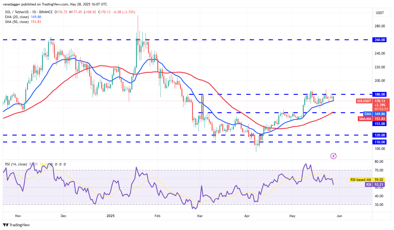 Price predictions 5/28: BTC, ETH, XRP, BNB, SOL, DOGE, ADA, SUI, HYPE, LINK