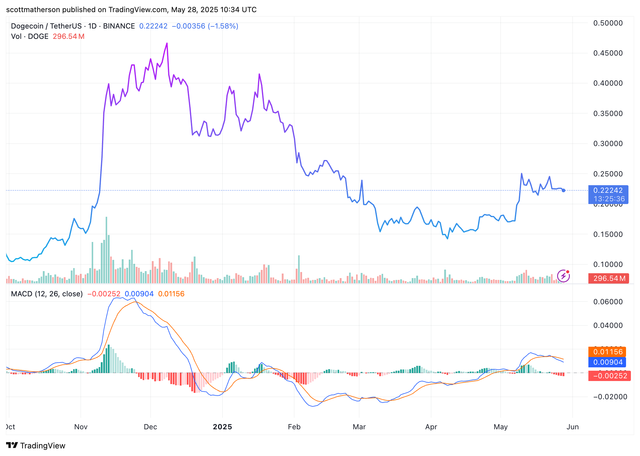 Dogecoin