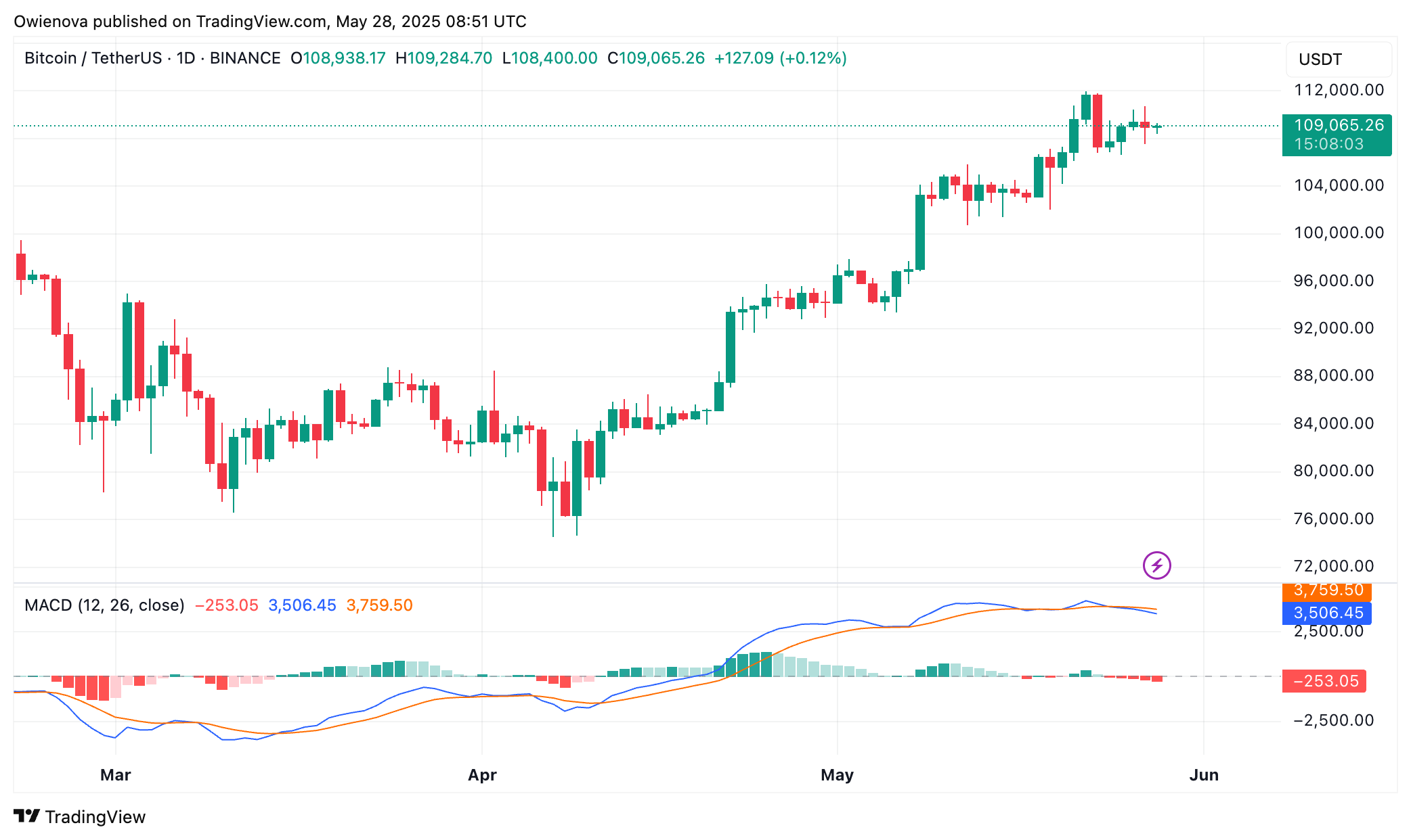 Bitcoin