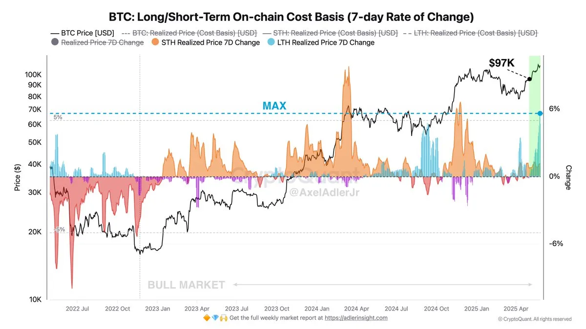 Bitcoin Long/Short-Term On-Chain Cost Basis | Source: Axel Adler on X