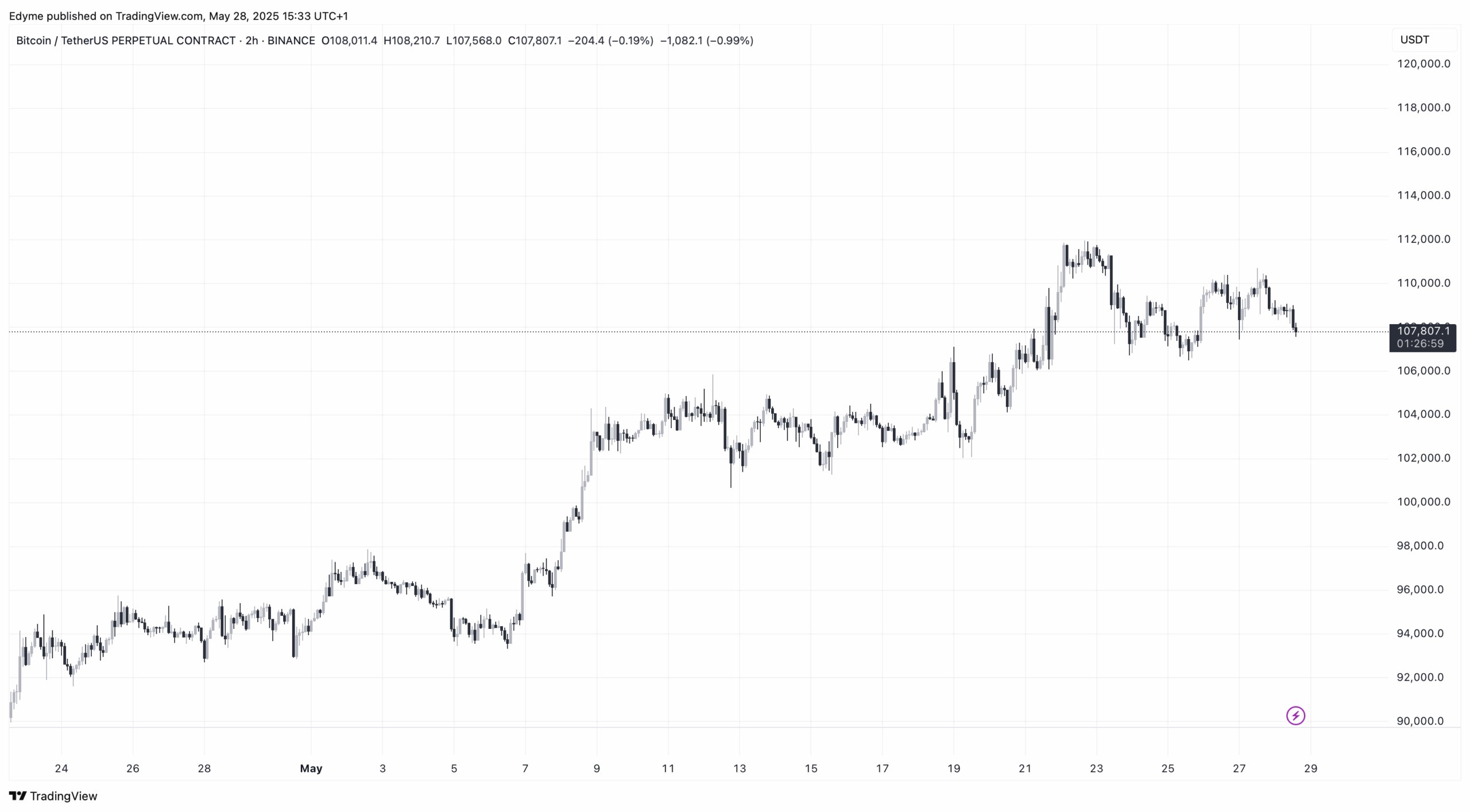 Bitcoin (BTC) price chart on TraidngView