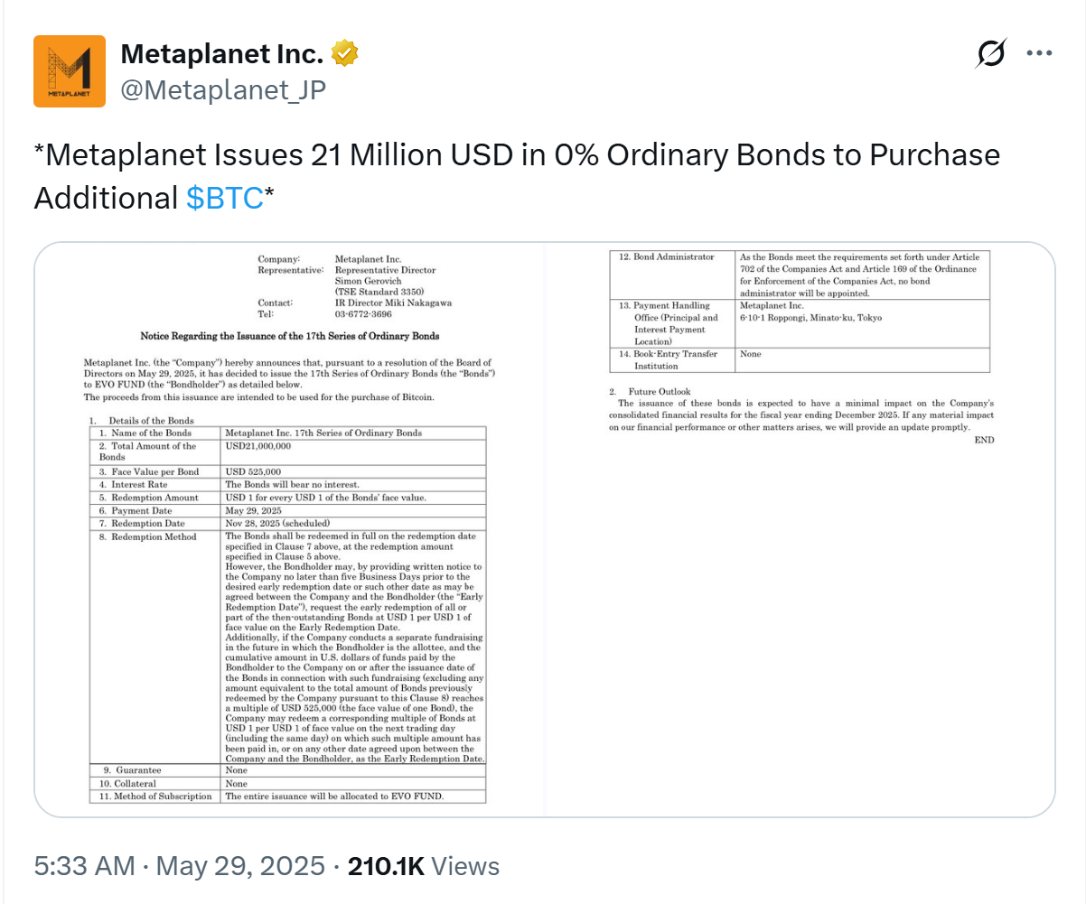 Metaplanet issues $21M in bonds to buy Bitcoin, a day after $50M raise