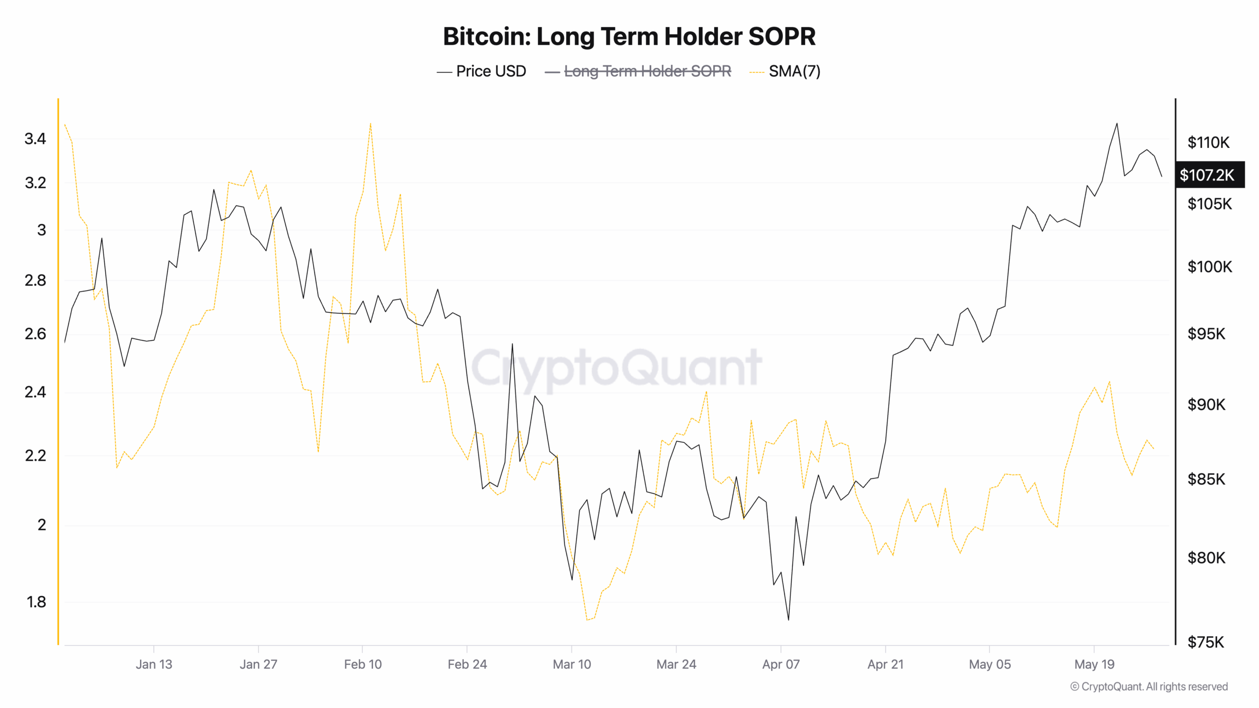 Bitcoin Long Term Holder SOPR 7D SMA