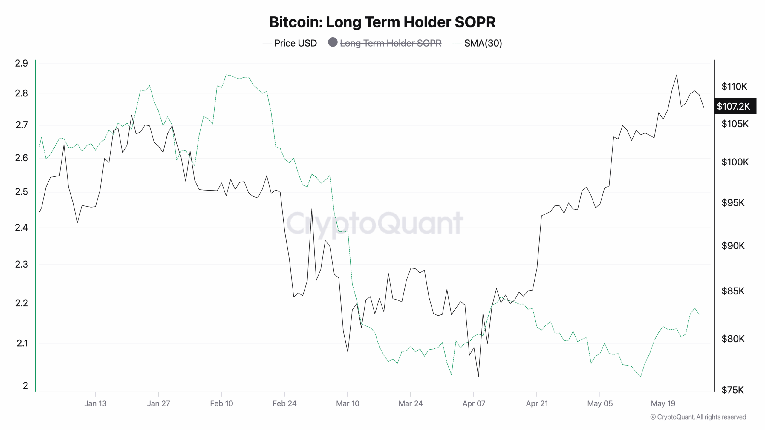 Bitcoin Long Term Holder SOPR 30D SMA
