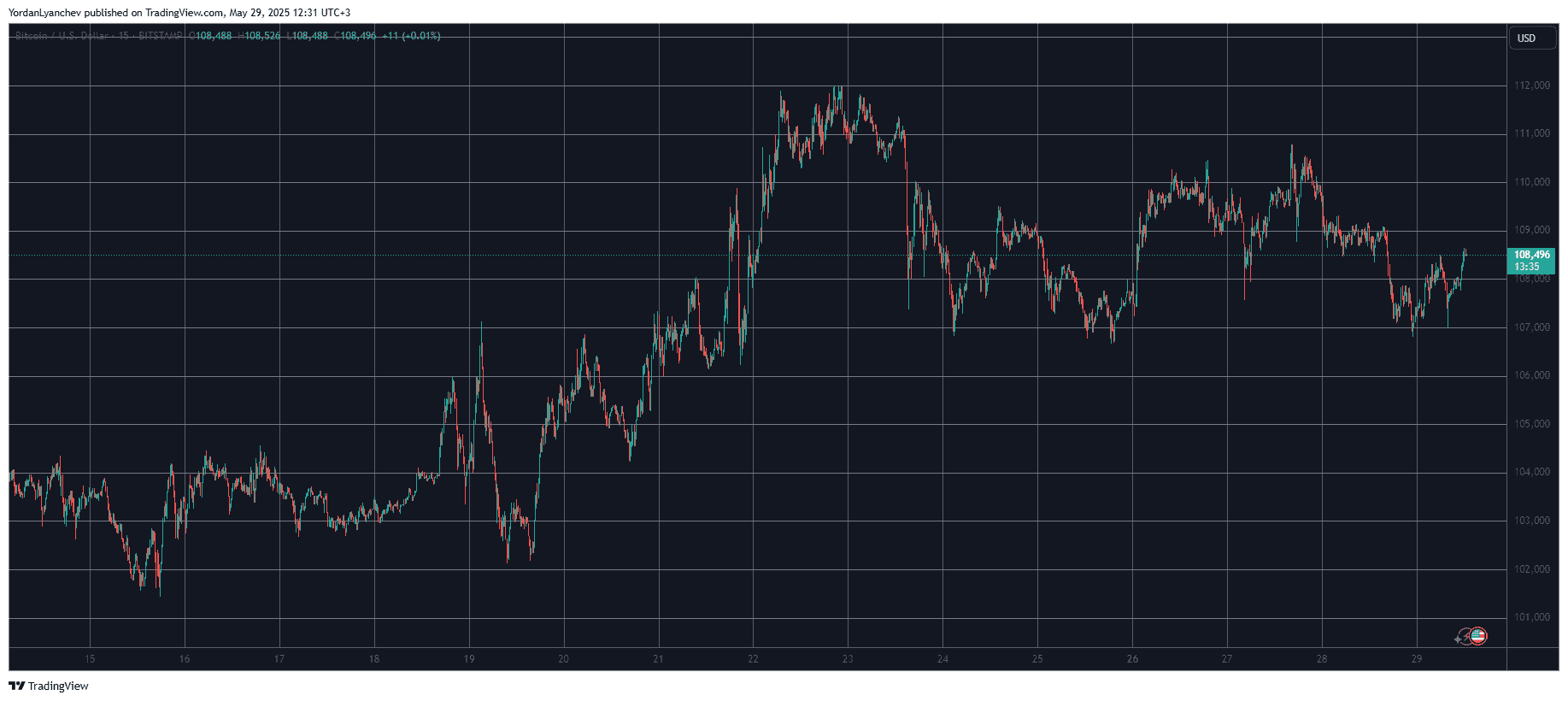 BTCUSD. Source: TradingView
