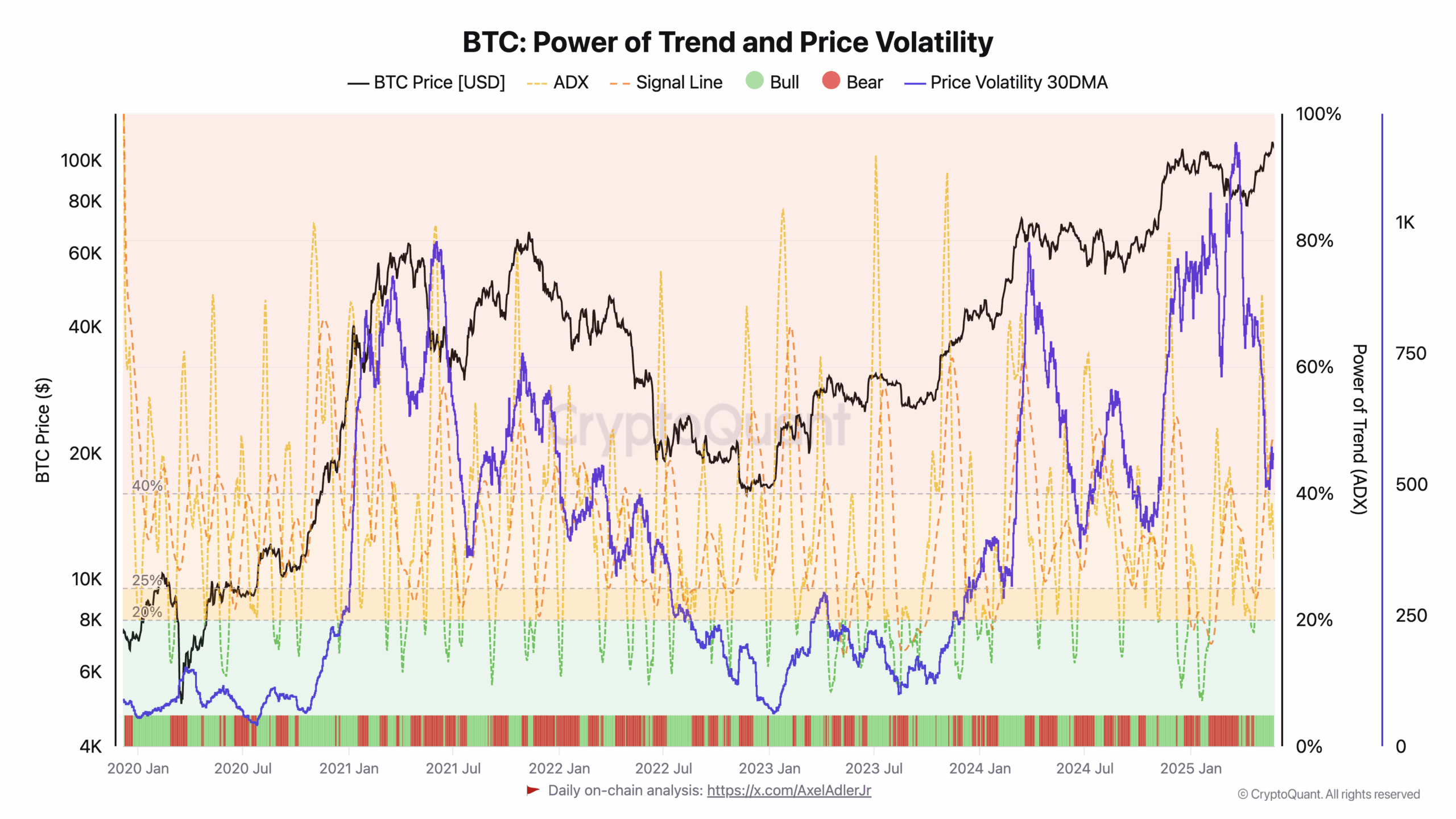 BTC price volatility