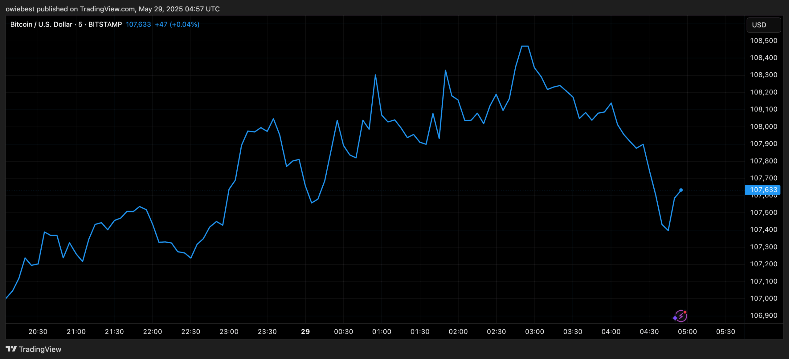 Bitcoin price chart from TradingView.com