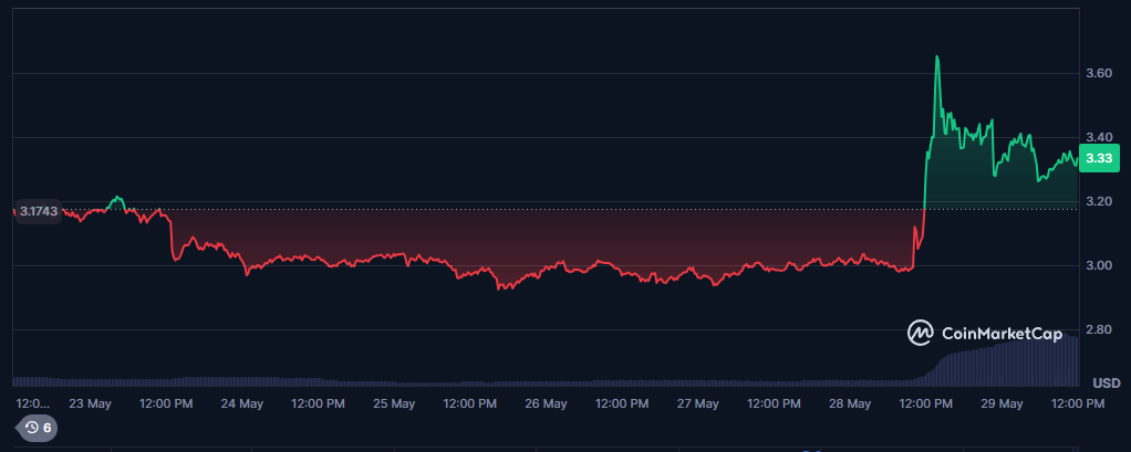 toncoin performance