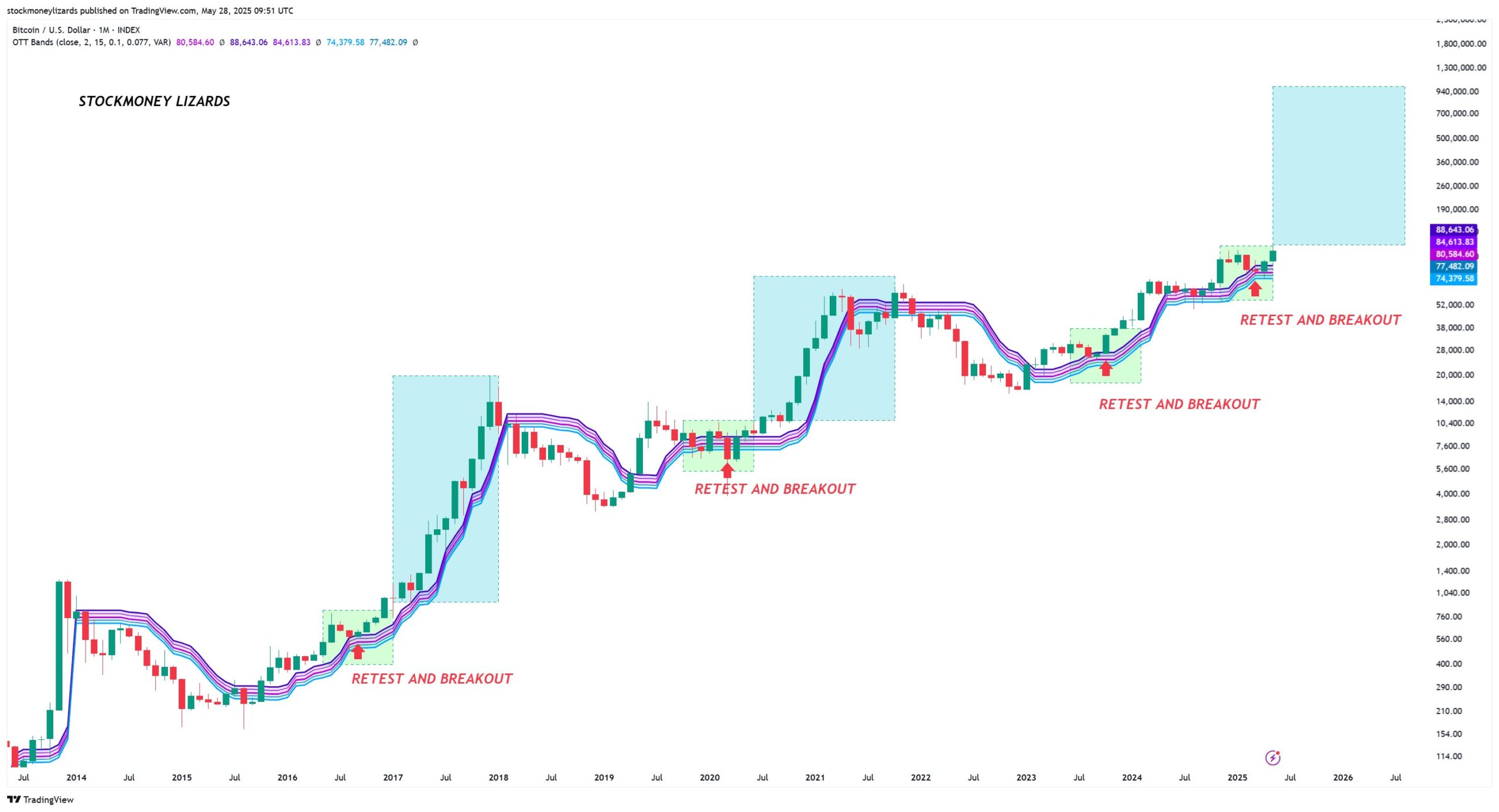 Bitcoin can reach $200K in 2025 after 'obvious' price breakout signal